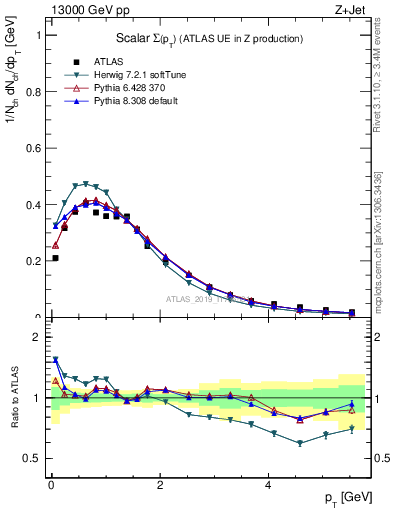 Plot of sumpt in 13000 GeV pp collisions