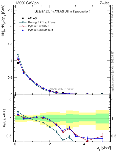 Plot of sumpt in 13000 GeV pp collisions