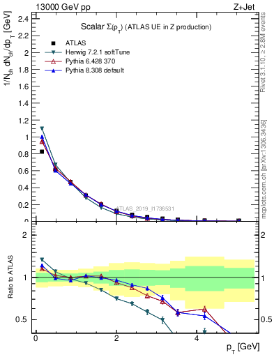 Plot of sumpt in 13000 GeV pp collisions