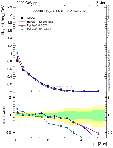 Plot of sumpt in 13000 GeV pp collisions