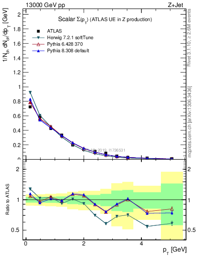 Plot of sumpt in 13000 GeV pp collisions