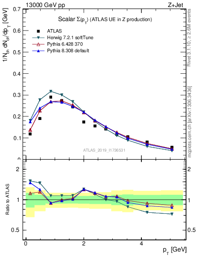 Plot of sumpt in 13000 GeV pp collisions