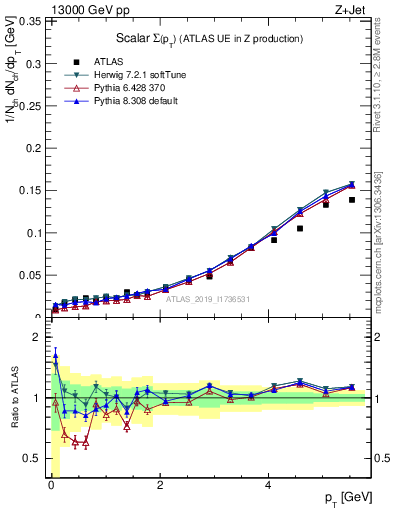 Plot of sumpt in 13000 GeV pp collisions