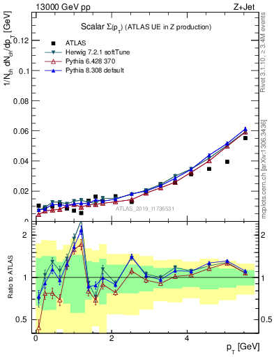 Plot of sumpt in 13000 GeV pp collisions