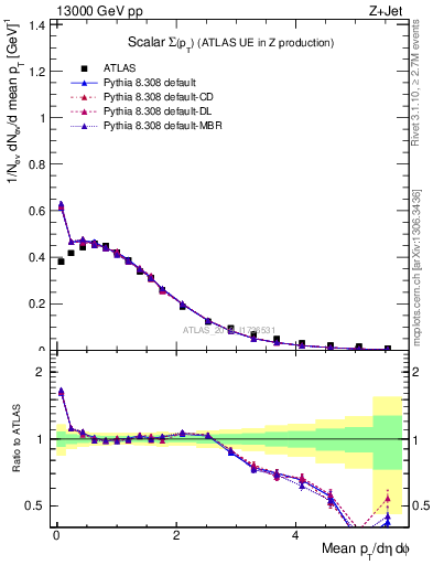 Plot of sumpt in 13000 GeV pp collisions