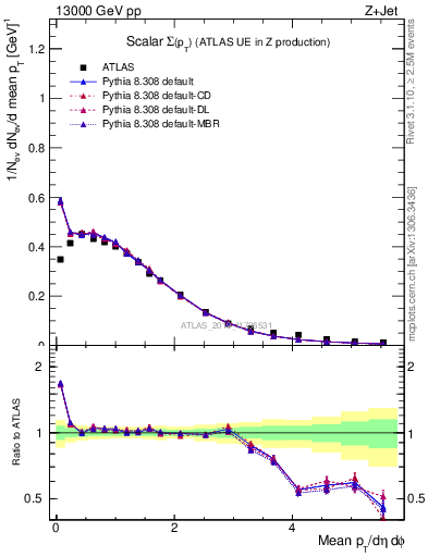 Plot of sumpt in 13000 GeV pp collisions