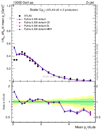 Plot of sumpt in 13000 GeV pp collisions