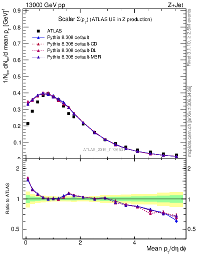 Plot of sumpt in 13000 GeV pp collisions