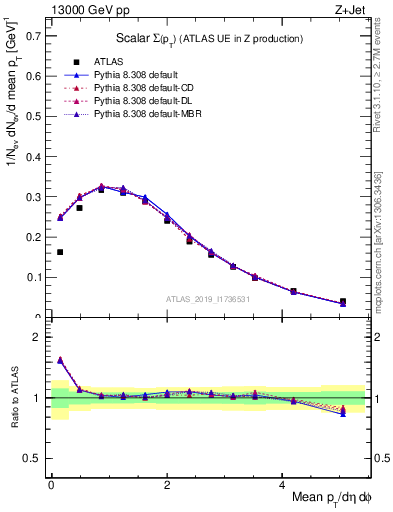 Plot of sumpt in 13000 GeV pp collisions