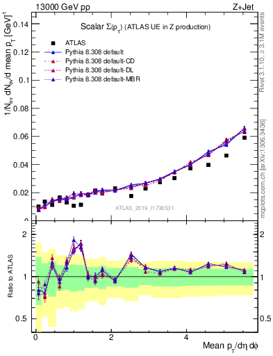 Plot of sumpt in 13000 GeV pp collisions