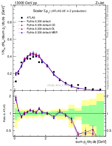 Plot of sumpt in 13000 GeV pp collisions