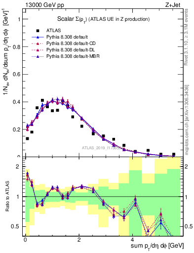 Plot of sumpt in 13000 GeV pp collisions