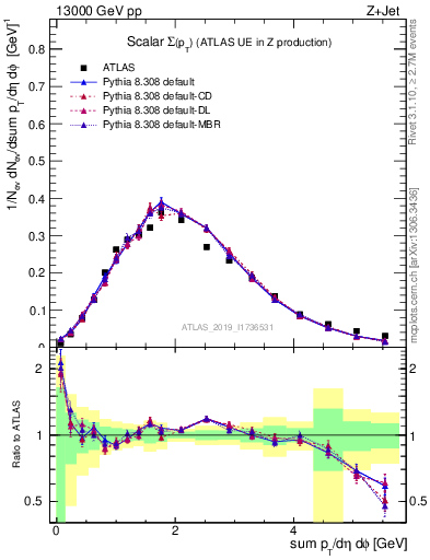 Plot of sumpt in 13000 GeV pp collisions