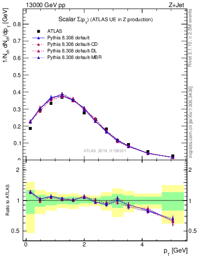 Plot of sumpt in 13000 GeV pp collisions