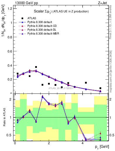 Plot of sumpt in 13000 GeV pp collisions