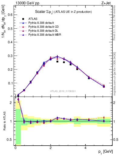 Plot of sumpt in 13000 GeV pp collisions