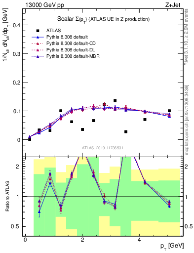 Plot of sumpt in 13000 GeV pp collisions