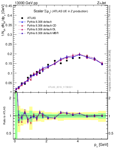 Plot of sumpt in 13000 GeV pp collisions