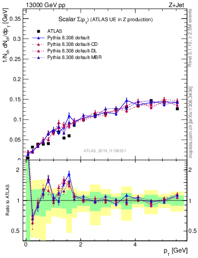 Plot of sumpt in 13000 GeV pp collisions