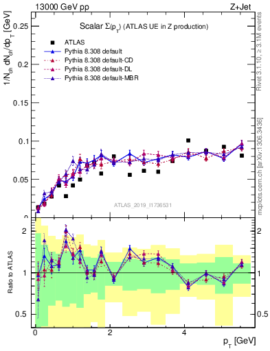 Plot of sumpt in 13000 GeV pp collisions