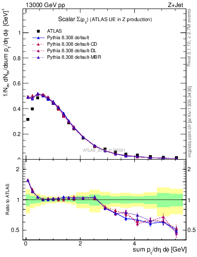 Plot of sumpt in 13000 GeV pp collisions