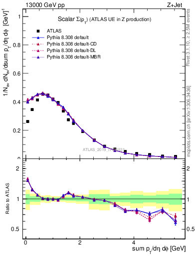 Plot of sumpt in 13000 GeV pp collisions