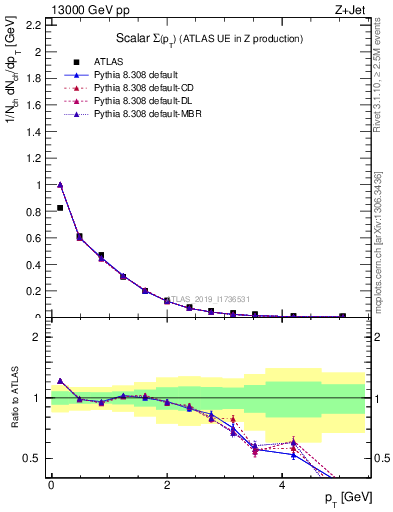 Plot of sumpt in 13000 GeV pp collisions