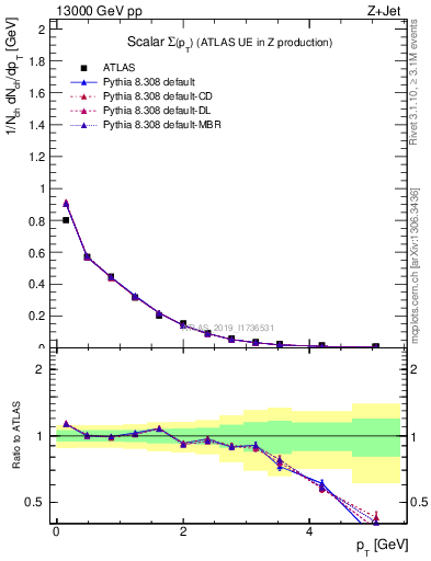 Plot of sumpt in 13000 GeV pp collisions