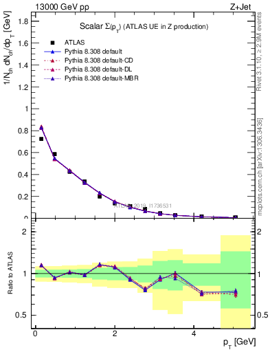 Plot of sumpt in 13000 GeV pp collisions