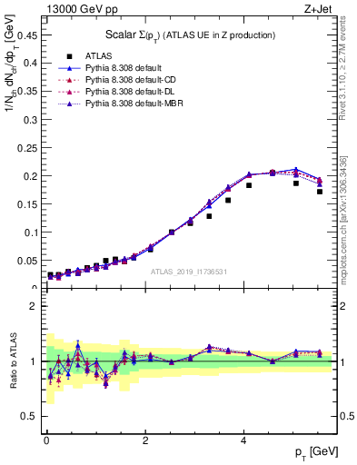 Plot of sumpt in 13000 GeV pp collisions