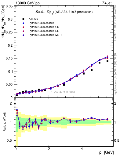 Plot of sumpt in 13000 GeV pp collisions