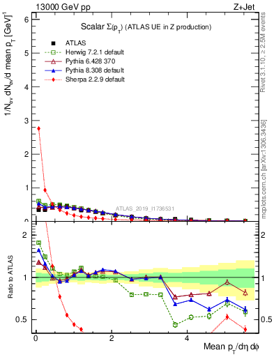 Plot of sumpt in 13000 GeV pp collisions