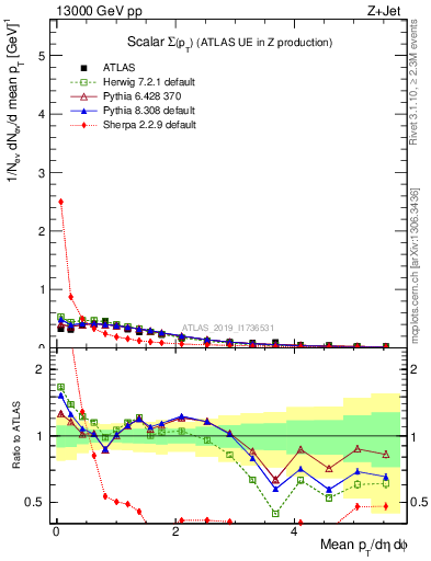 Plot of sumpt in 13000 GeV pp collisions