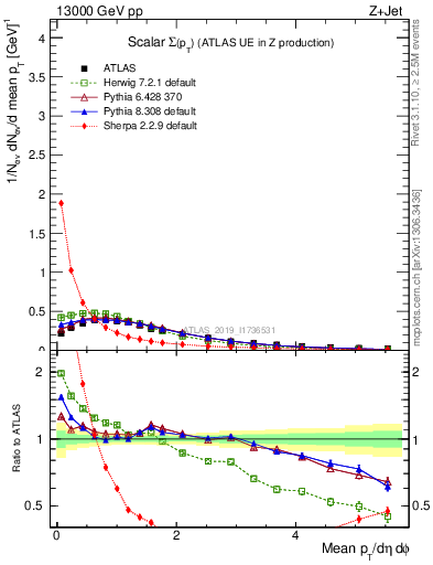 Plot of sumpt in 13000 GeV pp collisions