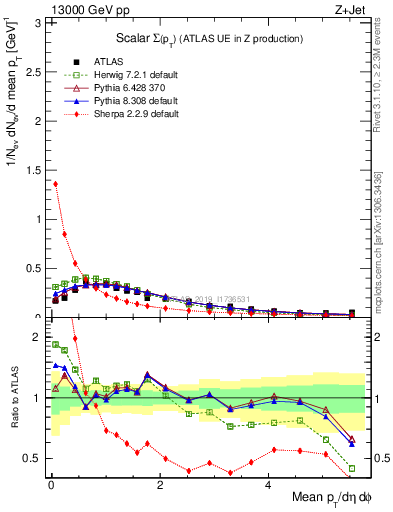 Plot of sumpt in 13000 GeV pp collisions