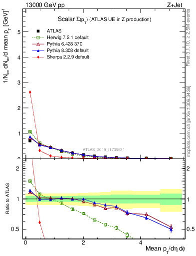 Plot of sumpt in 13000 GeV pp collisions