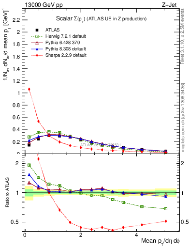 Plot of sumpt in 13000 GeV pp collisions