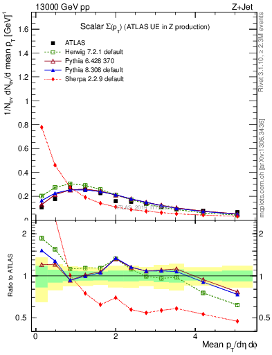 Plot of sumpt in 13000 GeV pp collisions