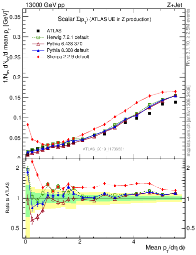 Plot of sumpt in 13000 GeV pp collisions