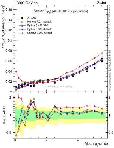 Plot of sumpt in 13000 GeV pp collisions