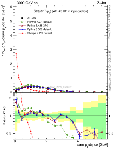 Plot of sumpt in 13000 GeV pp collisions