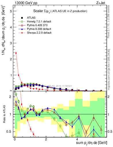 Plot of sumpt in 13000 GeV pp collisions