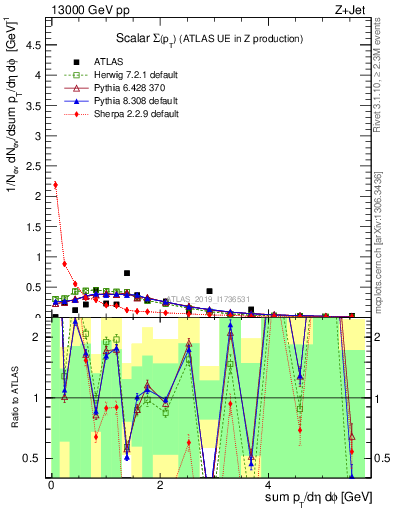 Plot of sumpt in 13000 GeV pp collisions