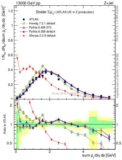 Plot of sumpt in 13000 GeV pp collisions