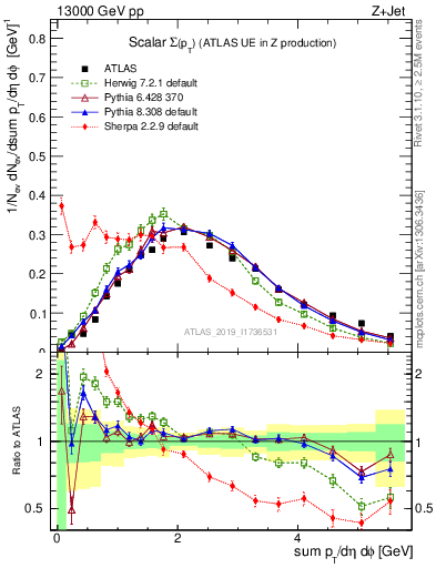 Plot of sumpt in 13000 GeV pp collisions