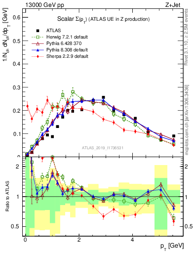 Plot of sumpt in 13000 GeV pp collisions