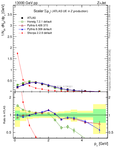 Plot of sumpt in 13000 GeV pp collisions