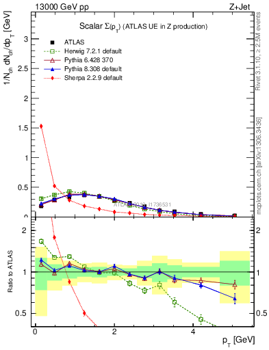 Plot of sumpt in 13000 GeV pp collisions