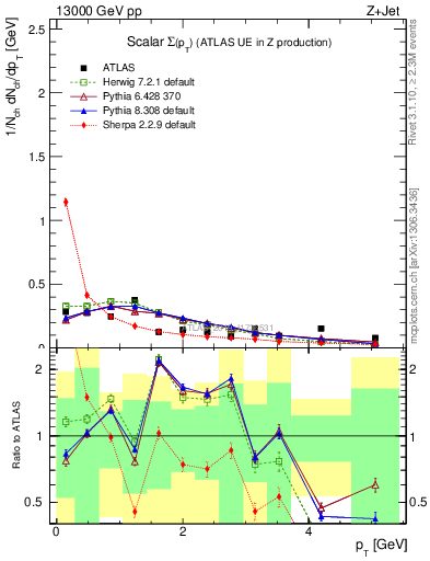 Plot of sumpt in 13000 GeV pp collisions