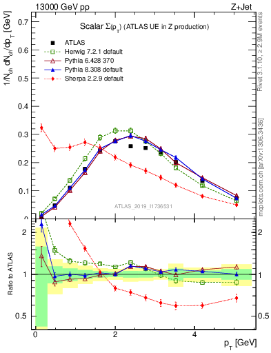 Plot of sumpt in 13000 GeV pp collisions